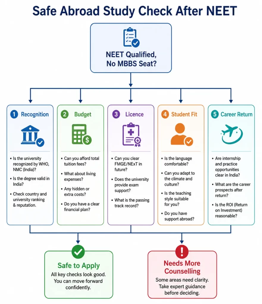 Flowchart titled “Safe Abroad Study Check After NEET” showing five evaluation areas—Recognition, Budget, Licence, Student Fit, and Career Return—for NEET-qualified students without an MBBS seat, leading to either “Safe to Apply” or “Needs More Counselling.”